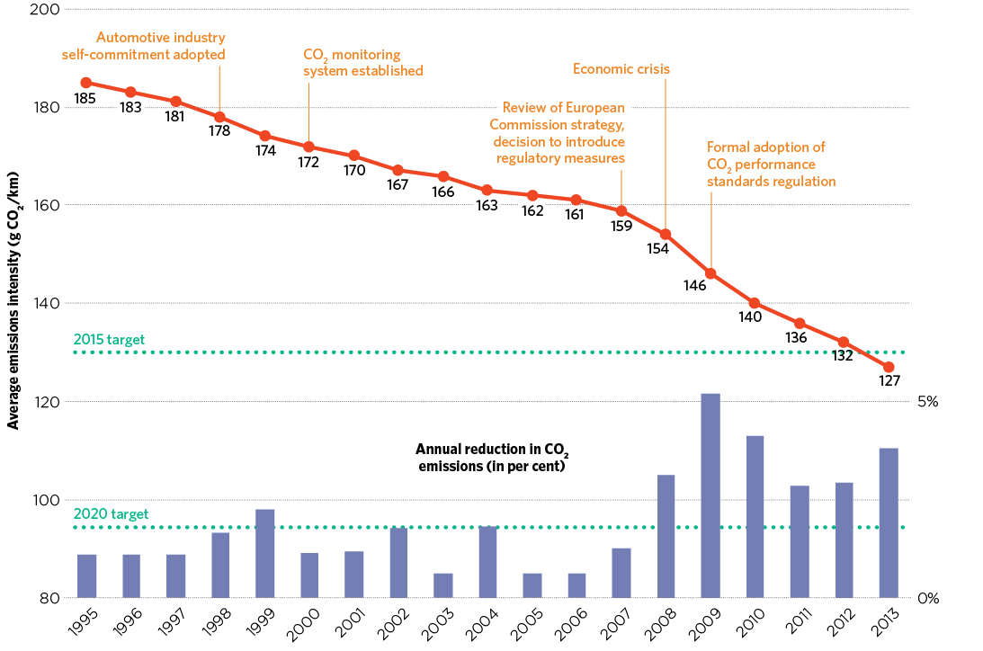 Policies For Reducing Light Vehicle Emissions 