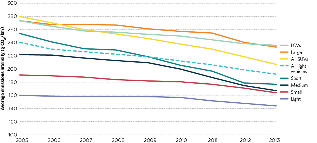 Figure 2.9 shows that all light vehicle classes have improved their average emissions intensity since 2005, with SUVs making the greatest improvements. The shift from large cars into SUVs over the period has lowered the emissions intensity of new light vehicles—in 2013, the average SUV was 11 per cent less emissions-intensive than the average large vehicle. 